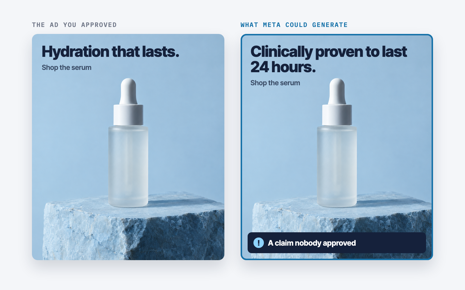 Two versions of the same serum ad side by side. The approved one reads Hydration that lasts. The generated one reads Clinically proven to last 24 hours, flagged as a claim nobody approved.